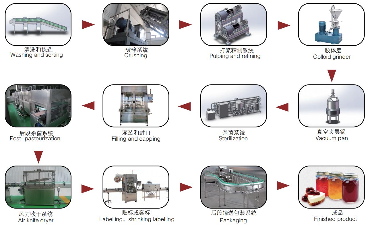 easyreal jam processing line flow chart