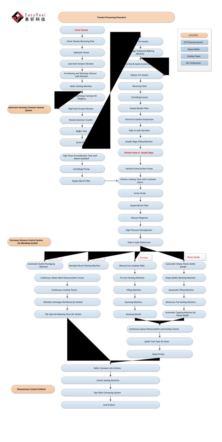tomato-processing-line-flowchart-1